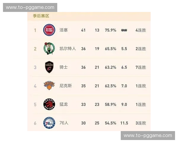 尼克斯防守效率攀升至联盟第九 对阵西部前四球队取得5胜3负战绩